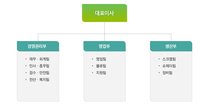 조직도